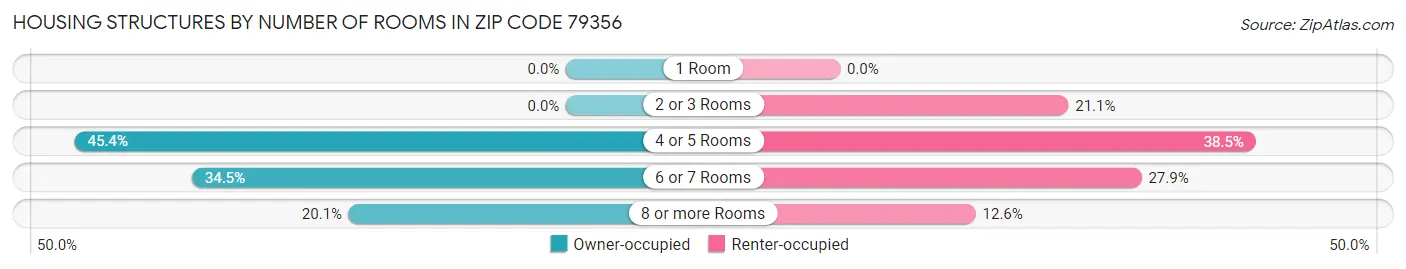 Housing Structures by Number of Rooms in Zip Code 79356