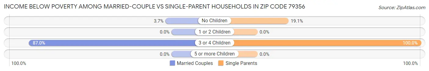 Income Below Poverty Among Married-Couple vs Single-Parent Households in Zip Code 79356