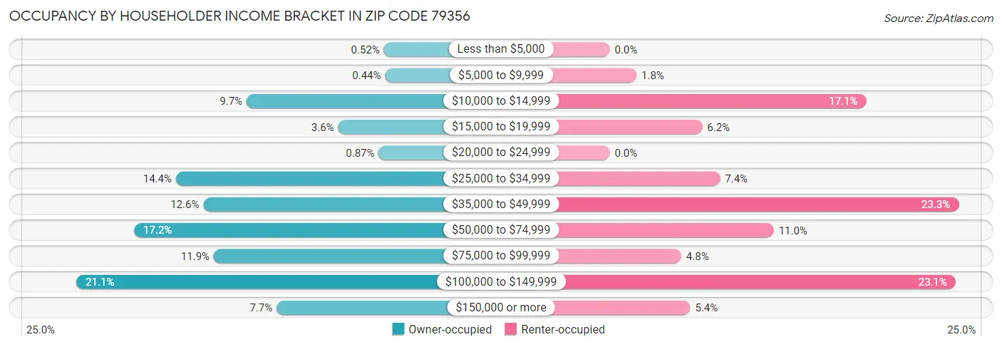 Occupancy by Householder Income Bracket in Zip Code 79356