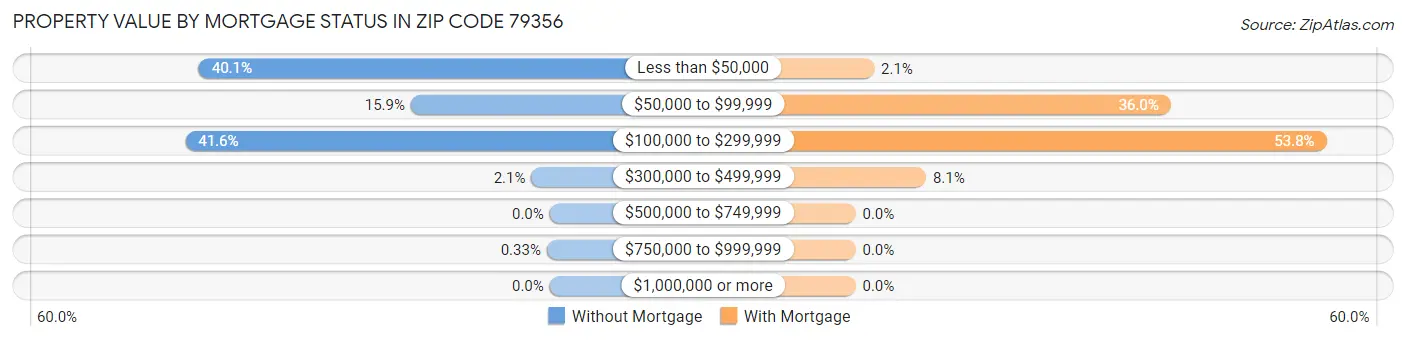 Property Value by Mortgage Status in Zip Code 79356