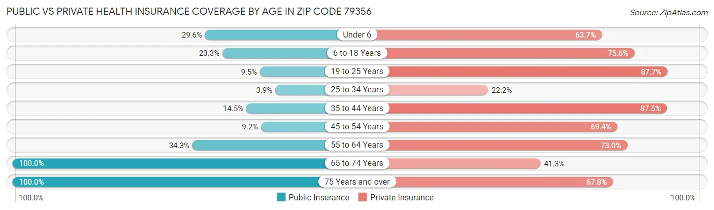 Public vs Private Health Insurance Coverage by Age in Zip Code 79356
