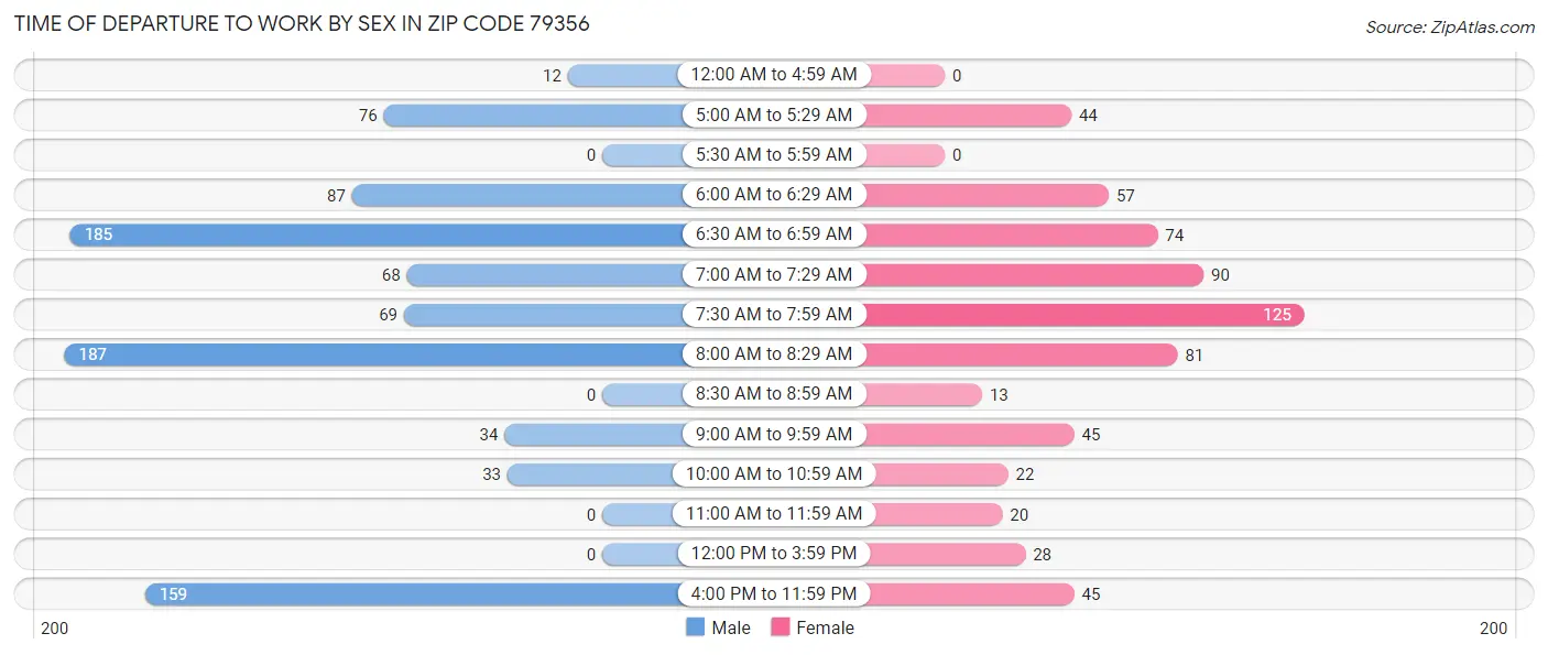 Time of Departure to Work by Sex in Zip Code 79356