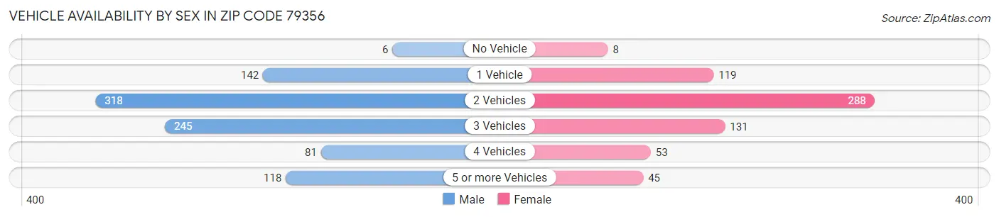 Vehicle Availability by Sex in Zip Code 79356