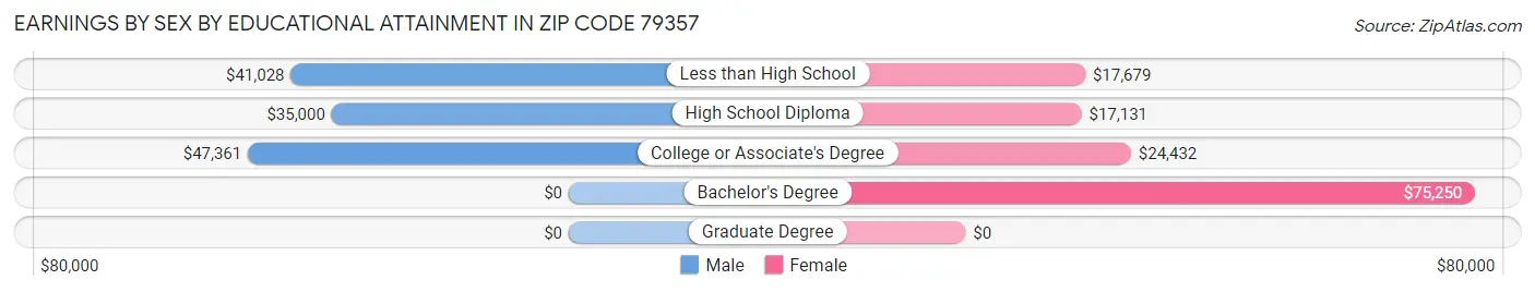 Earnings by Sex by Educational Attainment in Zip Code 79357