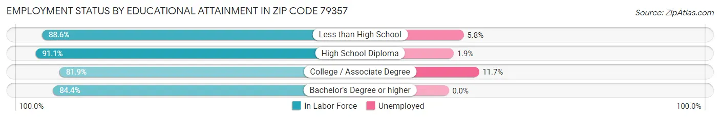 Employment Status by Educational Attainment in Zip Code 79357