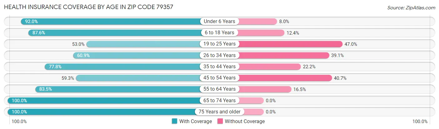 Health Insurance Coverage by Age in Zip Code 79357