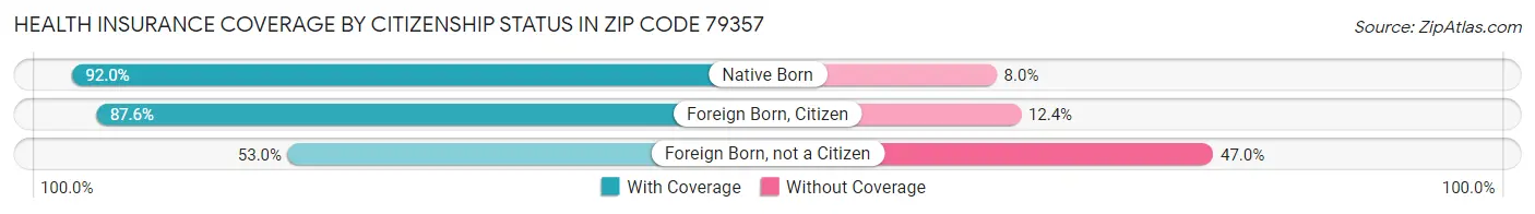 Health Insurance Coverage by Citizenship Status in Zip Code 79357