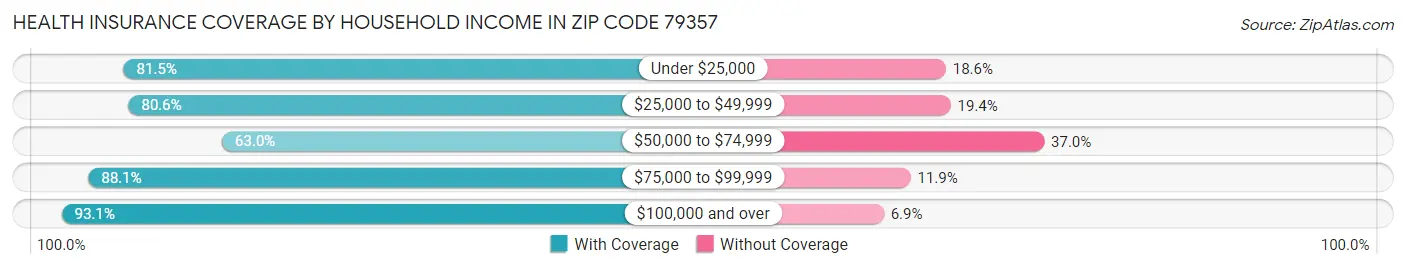 Health Insurance Coverage by Household Income in Zip Code 79357
