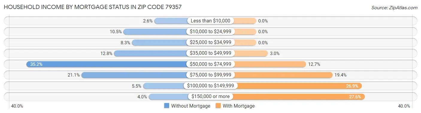Household Income by Mortgage Status in Zip Code 79357