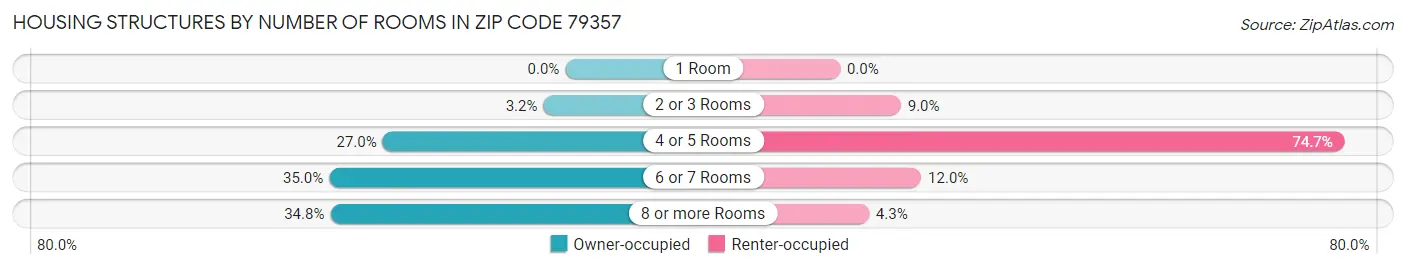 Housing Structures by Number of Rooms in Zip Code 79357