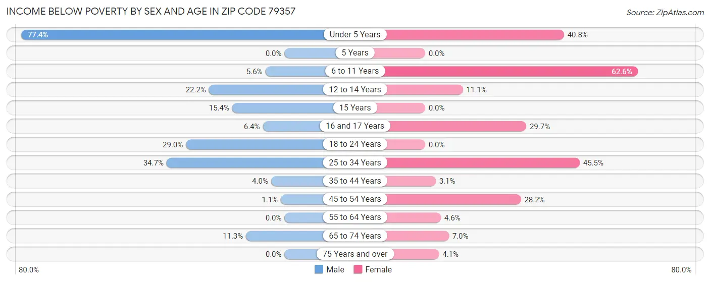 Income Below Poverty by Sex and Age in Zip Code 79357