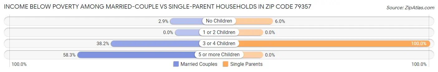 Income Below Poverty Among Married-Couple vs Single-Parent Households in Zip Code 79357