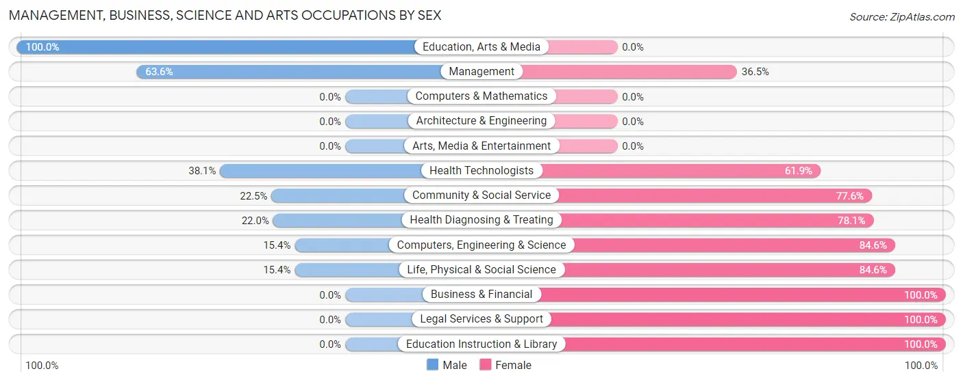 Management, Business, Science and Arts Occupations by Sex in Zip Code 79357
