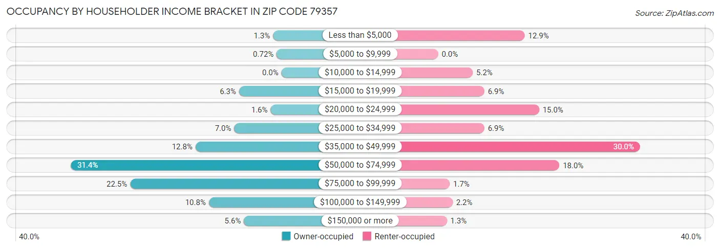 Occupancy by Householder Income Bracket in Zip Code 79357