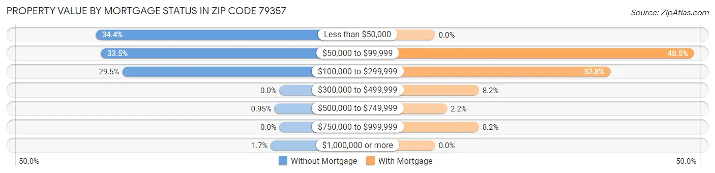 Property Value by Mortgage Status in Zip Code 79357