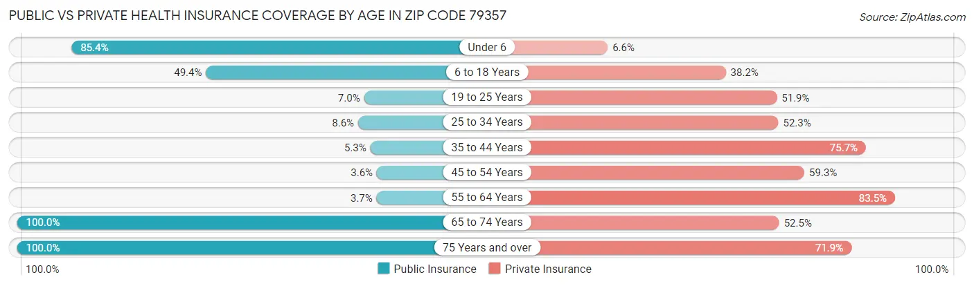 Public vs Private Health Insurance Coverage by Age in Zip Code 79357