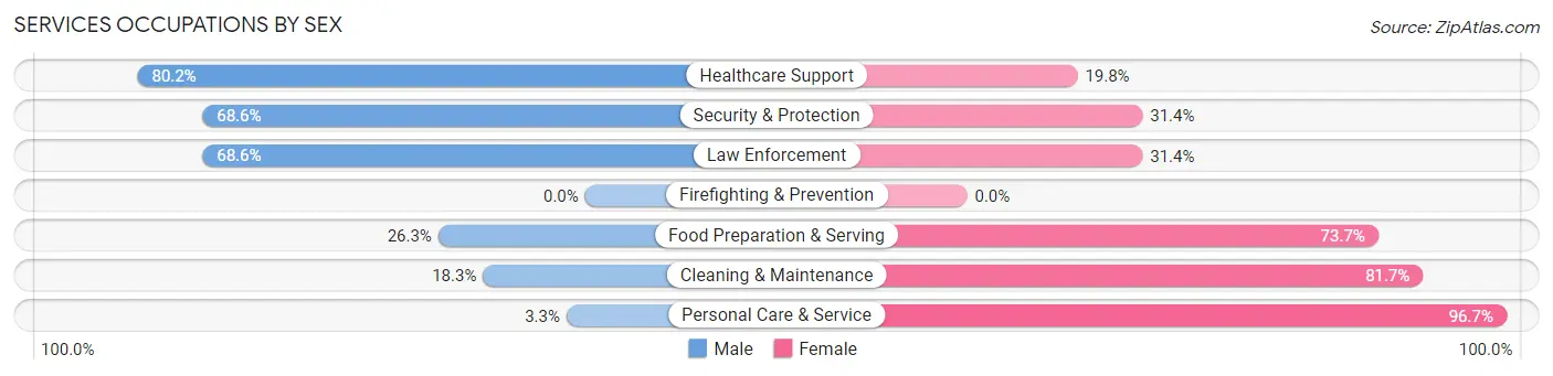 Services Occupations by Sex in Zip Code 79357