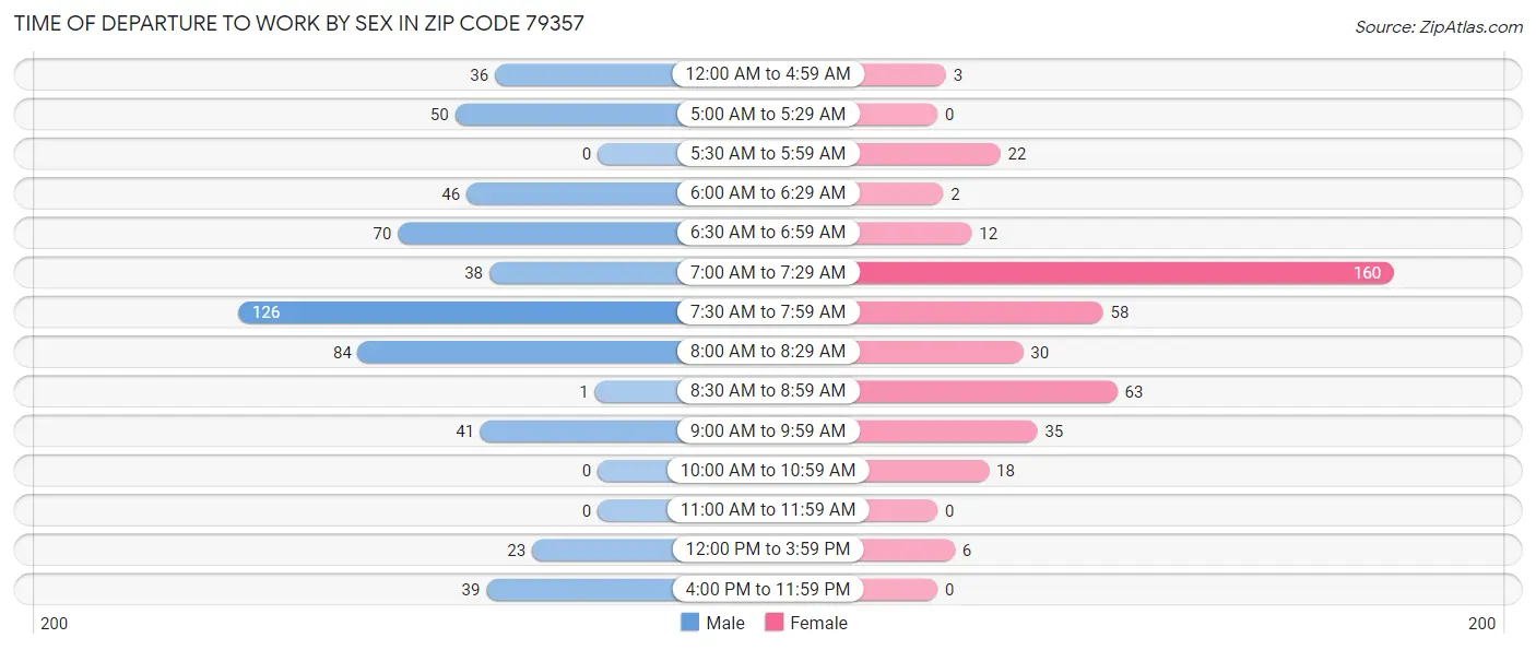 Time of Departure to Work by Sex in Zip Code 79357