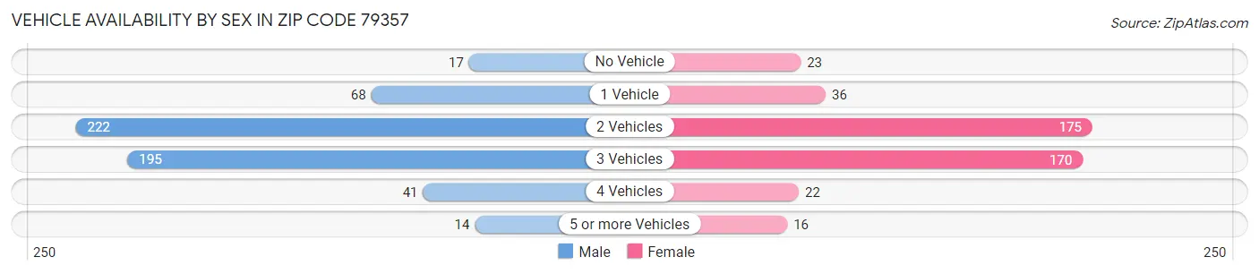Vehicle Availability by Sex in Zip Code 79357