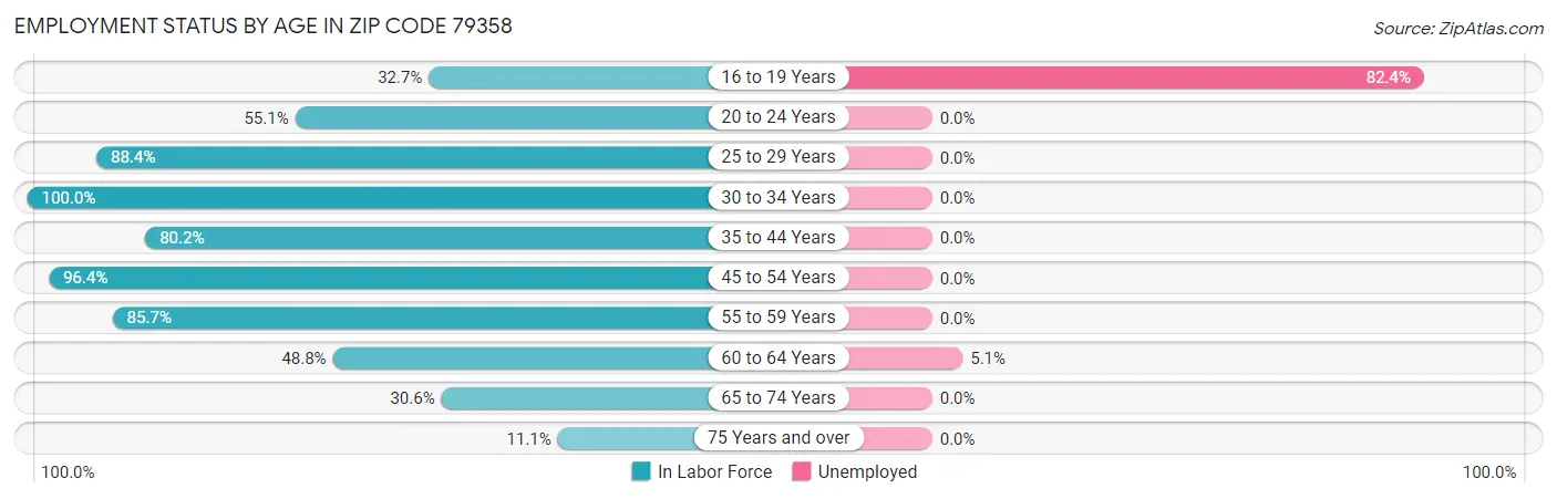 Employment Status by Age in Zip Code 79358