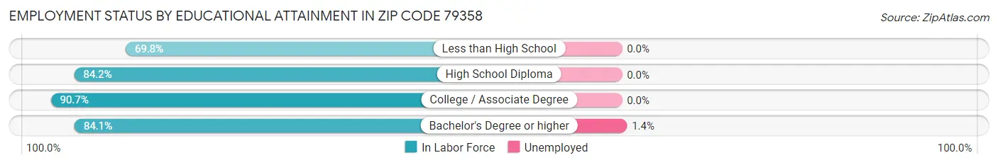 Employment Status by Educational Attainment in Zip Code 79358