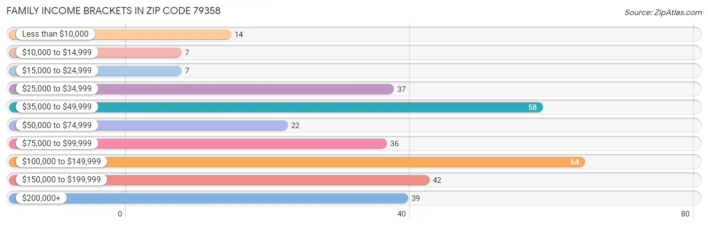 Family Income Brackets in Zip Code 79358