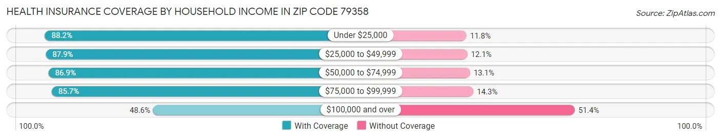 Health Insurance Coverage by Household Income in Zip Code 79358