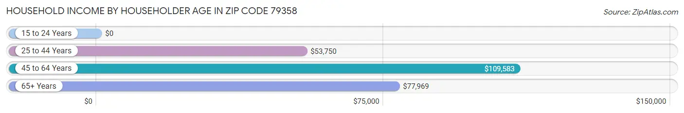 Household Income by Householder Age in Zip Code 79358