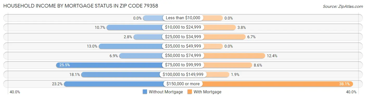 Household Income by Mortgage Status in Zip Code 79358