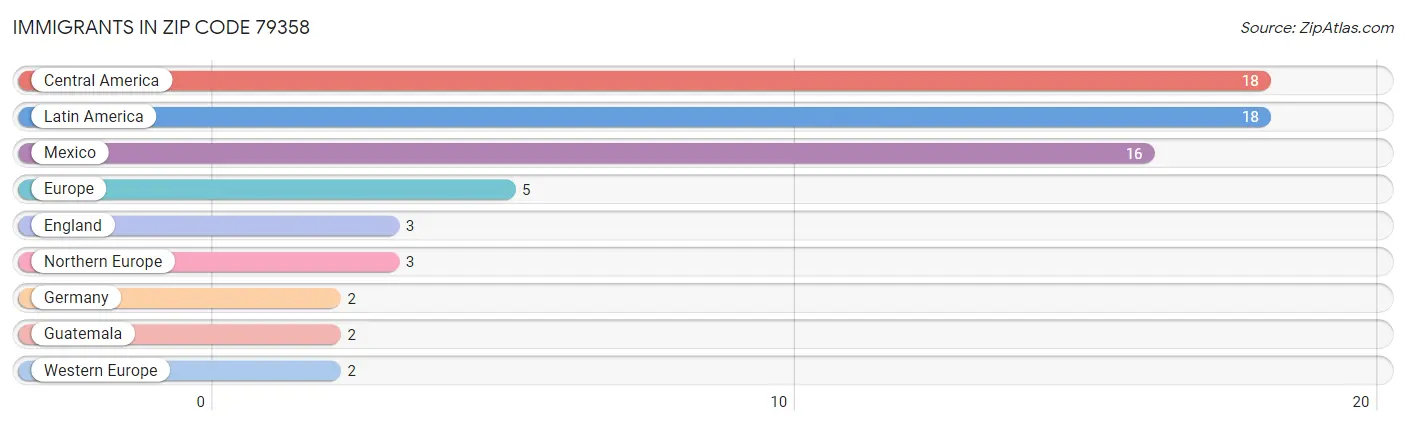 Immigrants in Zip Code 79358