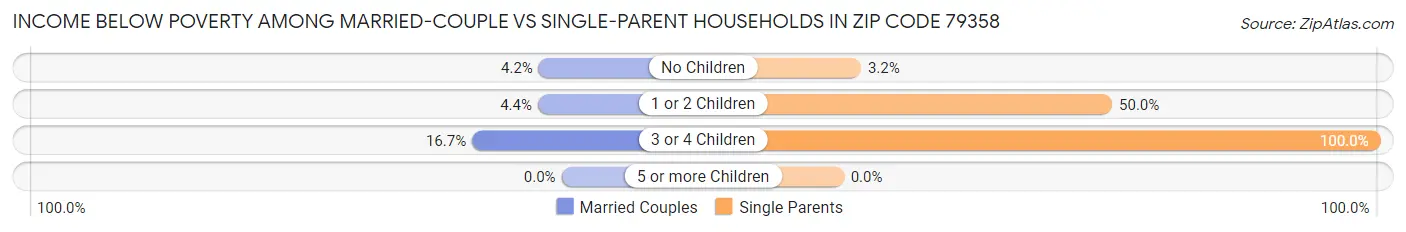 Income Below Poverty Among Married-Couple vs Single-Parent Households in Zip Code 79358