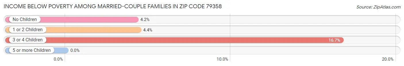 Income Below Poverty Among Married-Couple Families in Zip Code 79358