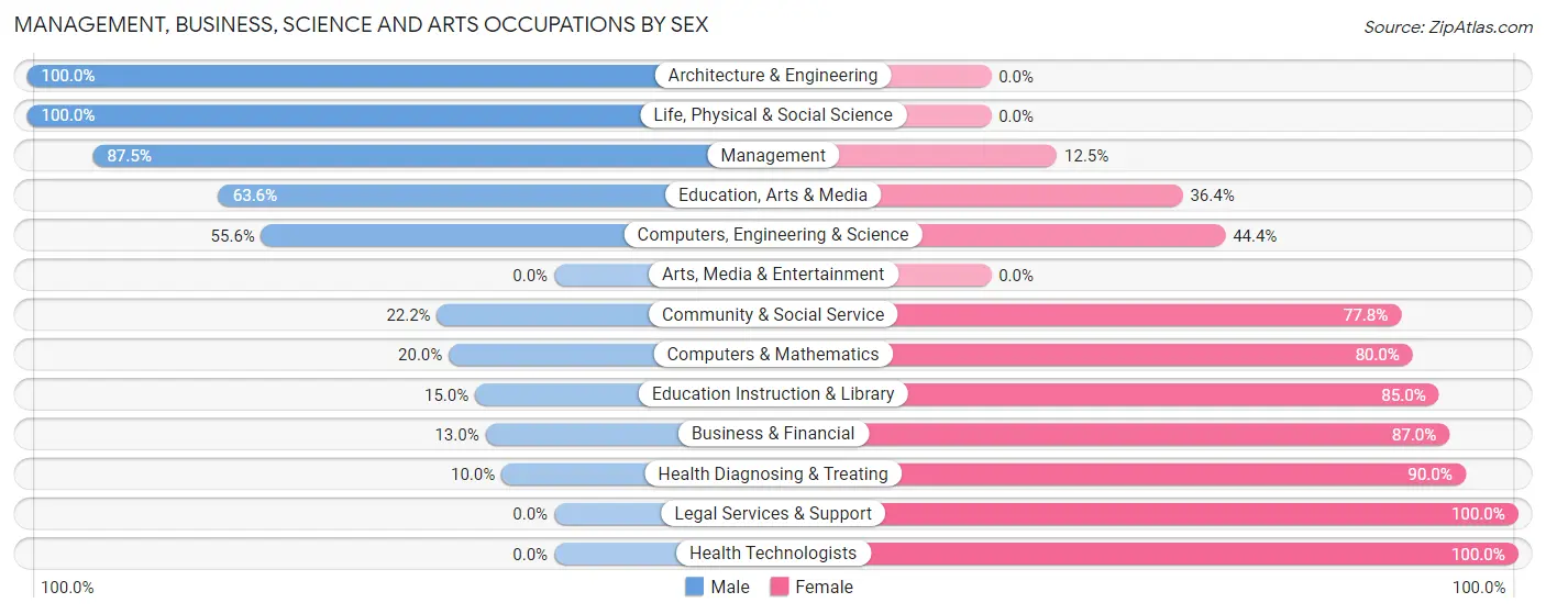 Management, Business, Science and Arts Occupations by Sex in Zip Code 79358