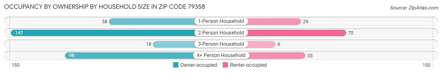 Occupancy by Ownership by Household Size in Zip Code 79358