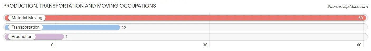 Production, Transportation and Moving Occupations in Zip Code 79358