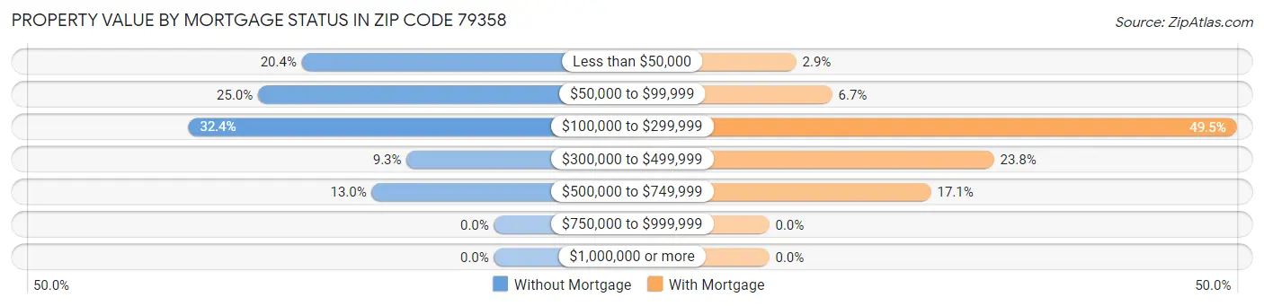 Property Value by Mortgage Status in Zip Code 79358