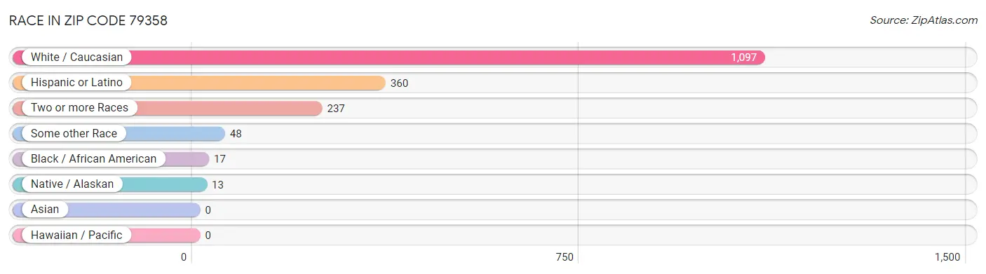 Race in Zip Code 79358