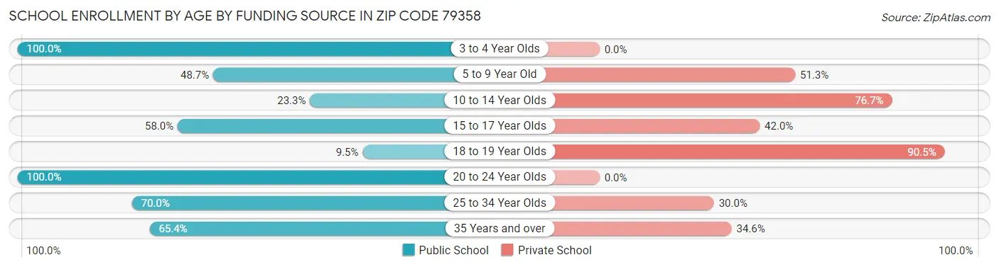 School Enrollment by Age by Funding Source in Zip Code 79358