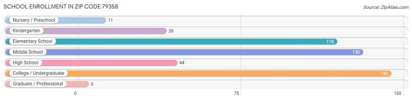 School Enrollment in Zip Code 79358