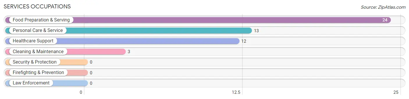 Services Occupations in Zip Code 79358