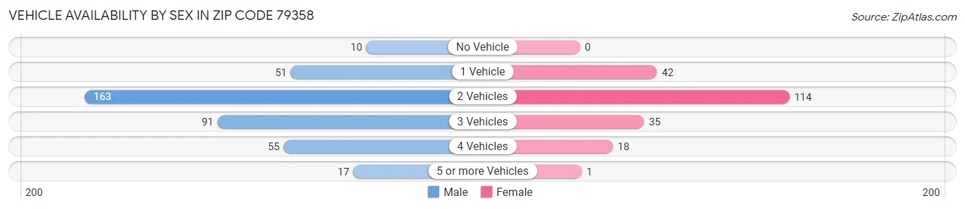 Vehicle Availability by Sex in Zip Code 79358