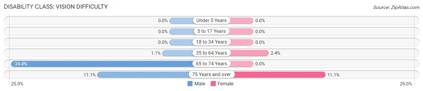 Disability in Zip Code 79358: <span>Vision Difficulty</span>