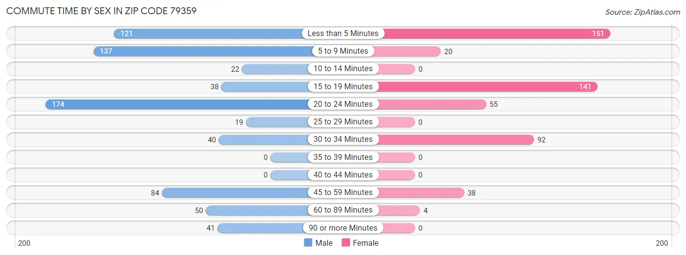 Commute Time by Sex in Zip Code 79359