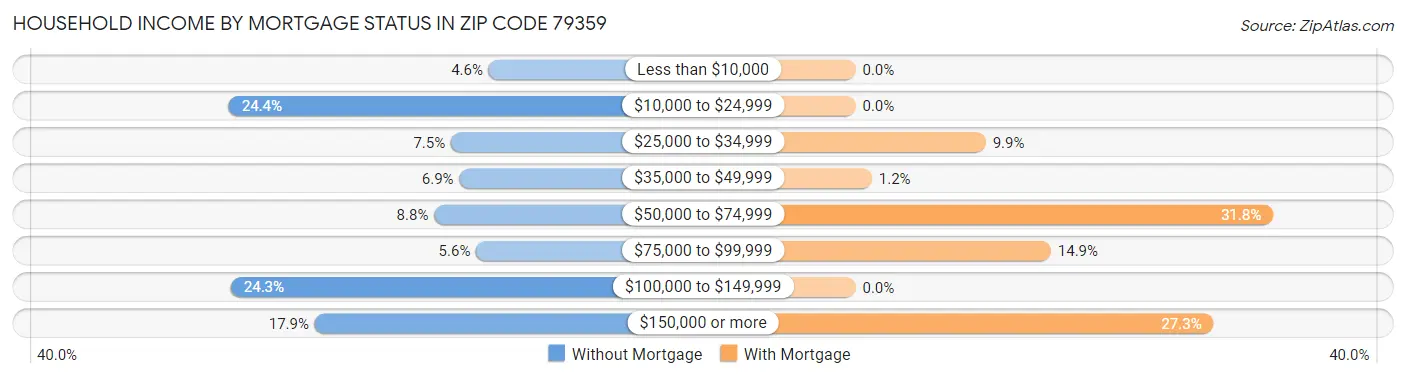 Household Income by Mortgage Status in Zip Code 79359