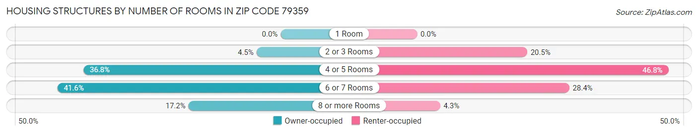 Housing Structures by Number of Rooms in Zip Code 79359