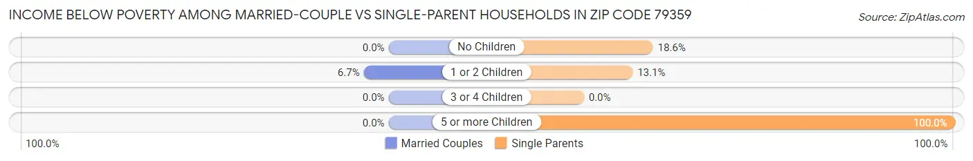 Income Below Poverty Among Married-Couple vs Single-Parent Households in Zip Code 79359