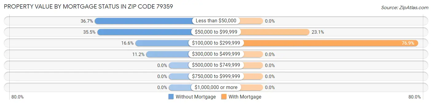 Property Value by Mortgage Status in Zip Code 79359