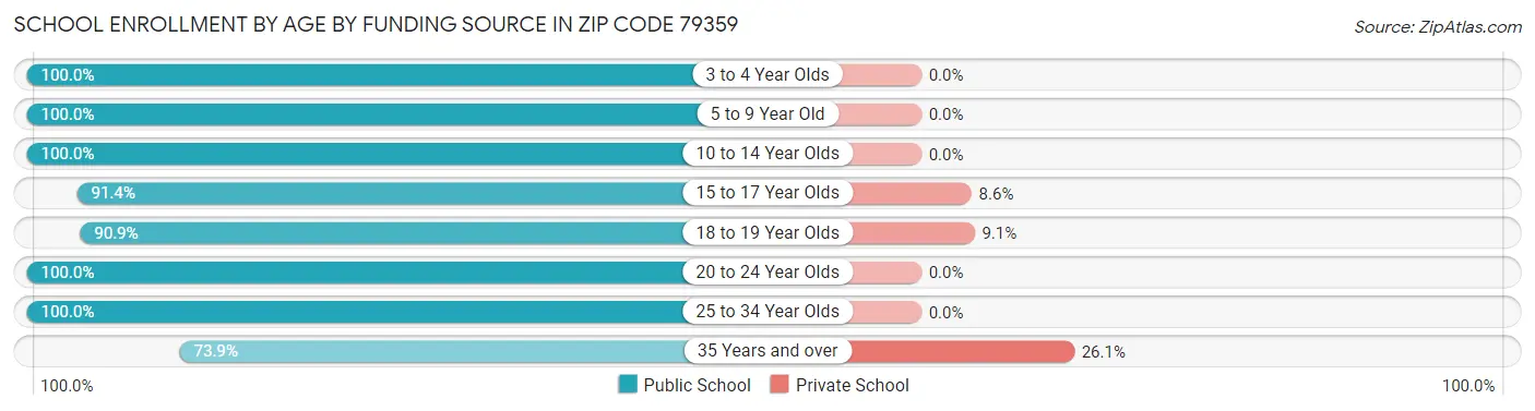 School Enrollment by Age by Funding Source in Zip Code 79359