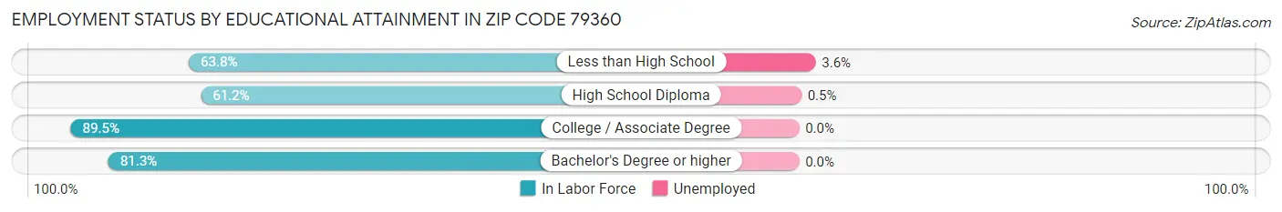 Employment Status by Educational Attainment in Zip Code 79360