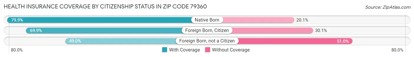 Health Insurance Coverage by Citizenship Status in Zip Code 79360
